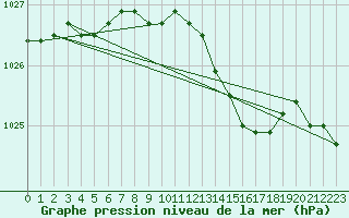 Courbe de la pression atmosphrique pour Florennes (Be)