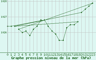 Courbe de la pression atmosphrique pour Pratica Di Mare