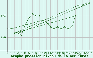 Courbe de la pression atmosphrique pour Lelystad