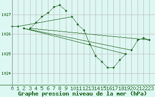 Courbe de la pression atmosphrique pour Solacolu