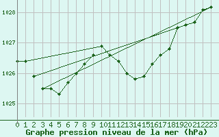 Courbe de la pression atmosphrique pour Berne Liebefeld (Sw)
