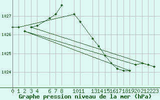 Courbe de la pression atmosphrique pour Sint Katelijne-waver (Be)