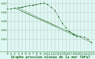 Courbe de la pression atmosphrique pour Falsterbo A