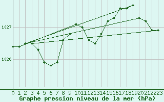 Courbe de la pression atmosphrique pour Thyboroen