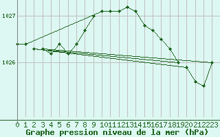 Courbe de la pression atmosphrique pour Ploudalmezeau (29)