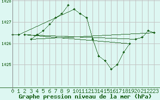 Courbe de la pression atmosphrique pour Offenbach Wetterpar