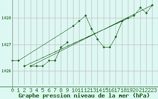 Courbe de la pression atmosphrique pour Le Talut - Belle-Ile (56)