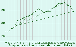 Courbe de la pression atmosphrique pour Punkaharju Airport