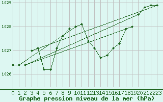 Courbe de la pression atmosphrique pour Recoubeau (26)