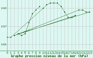 Courbe de la pression atmosphrique pour Aberporth