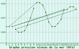 Courbe de la pression atmosphrique pour Ayamonte