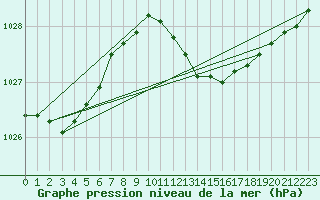 Courbe de la pression atmosphrique pour Manschnow