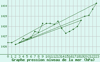Courbe de la pression atmosphrique pour Saint-Girons (09)