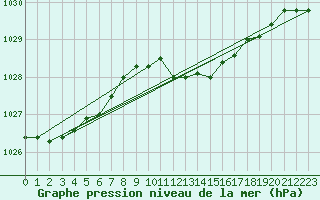 Courbe de la pression atmosphrique pour Horn