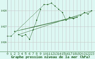 Courbe de la pression atmosphrique pour Sandillon (45)