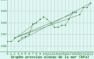 Courbe de la pression atmosphrique pour Gvarv