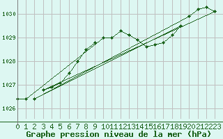 Courbe de la pression atmosphrique pour Gardelegen