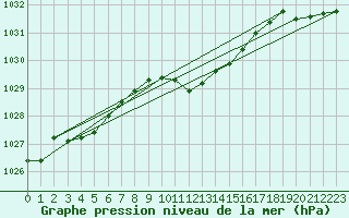 Courbe de la pression atmosphrique pour Bad Lippspringe