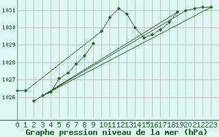 Courbe de la pression atmosphrique pour Recoubeau (26)