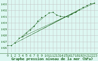 Courbe de la pression atmosphrique pour Anglars St-Flix(12)
