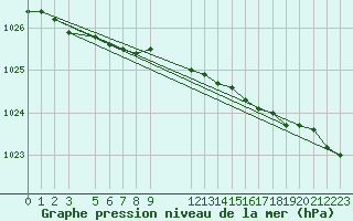 Courbe de la pression atmosphrique pour Reipa