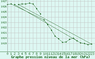 Courbe de la pression atmosphrique pour Gottfrieding