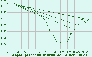 Courbe de la pression atmosphrique pour Nyon-Changins (Sw)