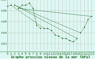 Courbe de la pression atmosphrique pour Elsenborn (Be)