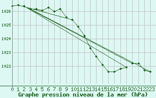 Courbe de la pression atmosphrique pour Neu Ulrichstein