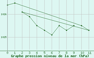 Courbe de la pression atmosphrique pour Pico