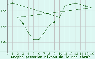 Courbe de la pression atmosphrique pour Nuriootpa