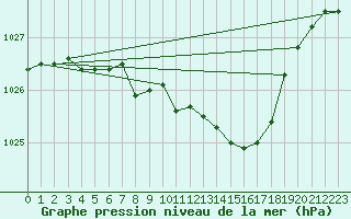 Courbe de la pression atmosphrique pour Hoherodskopf-Vogelsberg