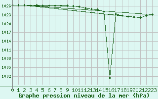 Courbe de la pression atmosphrique pour Charleroi (Be)
