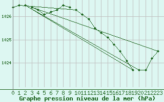 Courbe de la pression atmosphrique pour Biscarrosse (40)