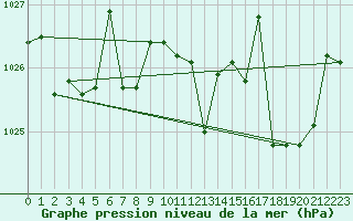 Courbe de la pression atmosphrique pour Kernascleden (56)