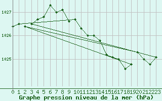 Courbe de la pression atmosphrique pour Yeovilton