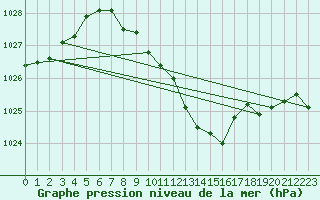 Courbe de la pression atmosphrique pour Nyon-Changins (Sw)