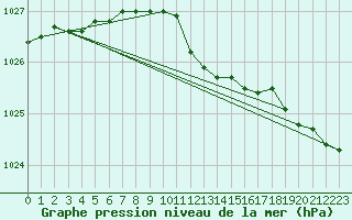 Courbe de la pression atmosphrique pour Meiningen