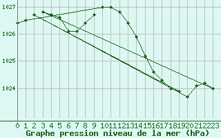 Courbe de la pression atmosphrique pour Orly (91)