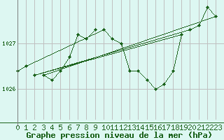 Courbe de la pression atmosphrique pour Weissenburg