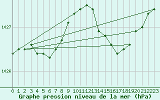 Courbe de la pression atmosphrique pour Cap Corse (2B)