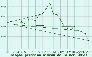 Courbe de la pression atmosphrique pour Bonnecombe - Les Salces (48)