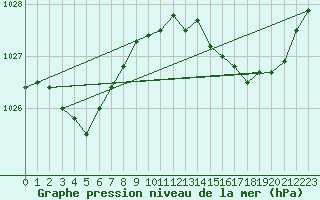 Courbe de la pression atmosphrique pour Lasfaillades (81)