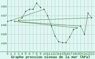 Courbe de la pression atmosphrique pour Calanda