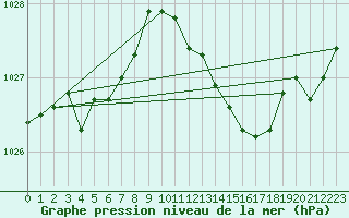 Courbe de la pression atmosphrique pour Hd-Bazouges (35)