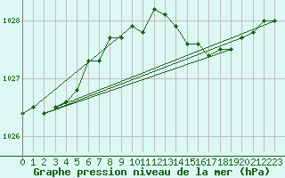 Courbe de la pression atmosphrique pour Kvitsoy Nordbo