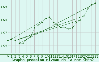 Courbe de la pression atmosphrique pour Neuruppin