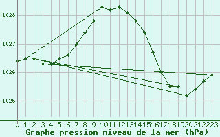 Courbe de la pression atmosphrique pour La Ville-Dieu-du-Temple Les Cloutiers (82)
