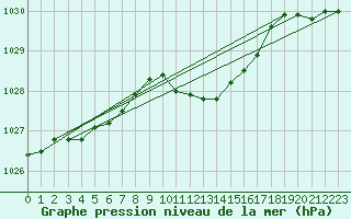 Courbe de la pression atmosphrique pour Neuchatel (Sw)