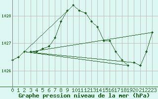 Courbe de la pression atmosphrique pour Brive-Laroche (19)